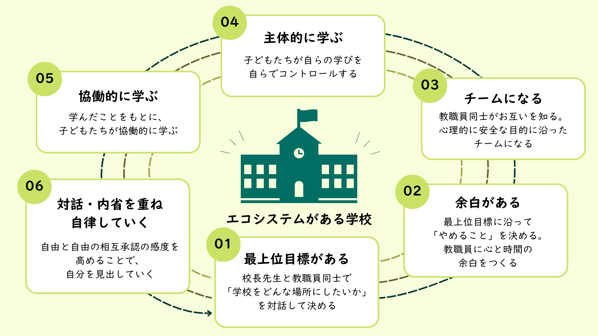 エコシステムのある学校の説明